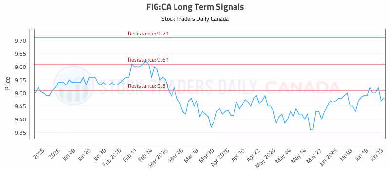 Stock Chart for FIG:CA
