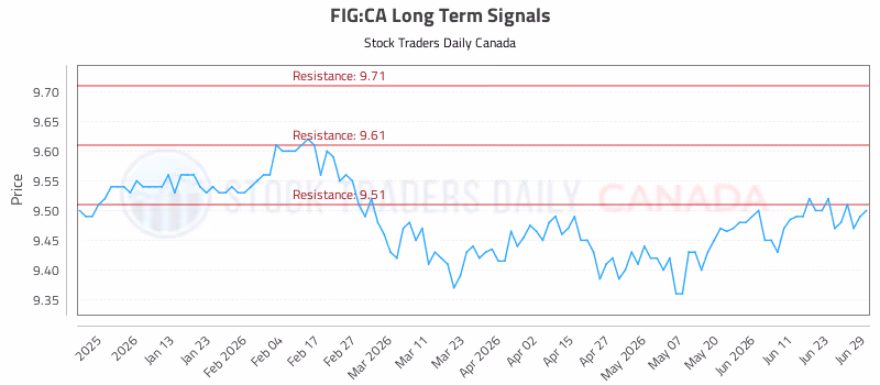 Stock Chart for FIG:CA