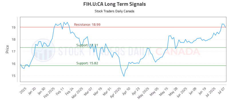 Stock Chart for FIH.U:CA