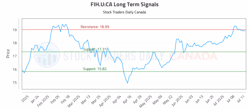 Stock Chart for FIH.U:CA