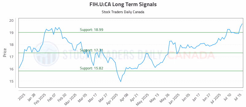 Stock Chart for FIH.U:CA
