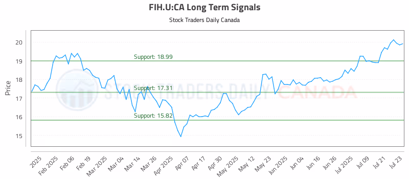 Stock Chart for FIH.U:CA
