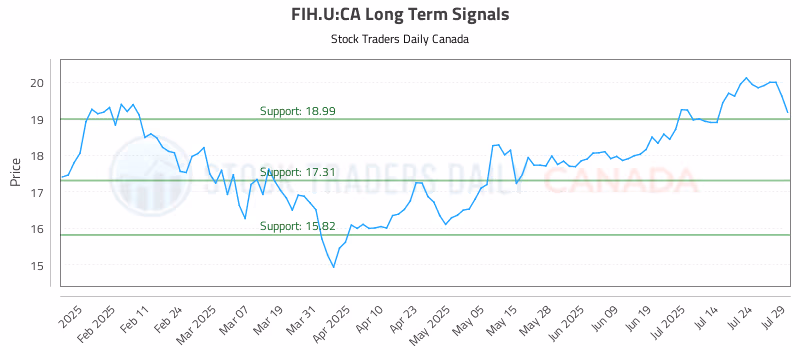 Stock Chart for FIH.U:CA