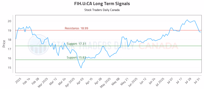Stock Chart for FIH.U:CA
