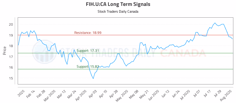 Stock Chart for FIH.U:CA