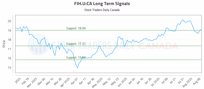 Stock Chart for FIH.U:CA