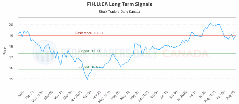 Stock Chart for FIH.U:CA
