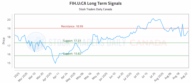 Stock Chart for FIH.U:CA
