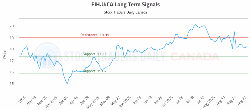 Stock Chart for FIH.U:CA
