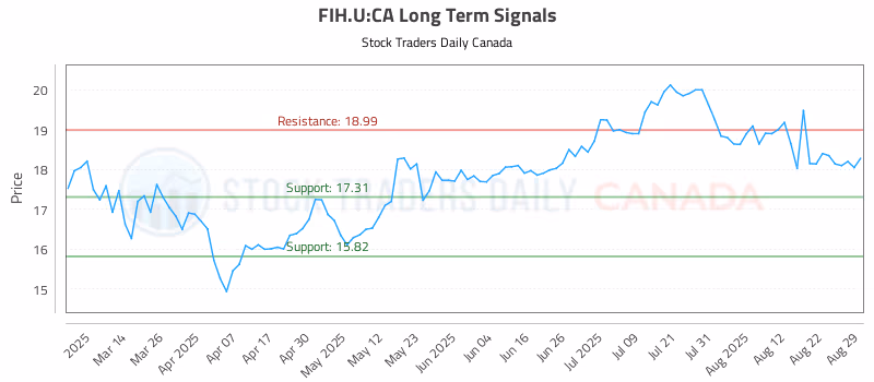 Stock Chart for FIH.U:CA