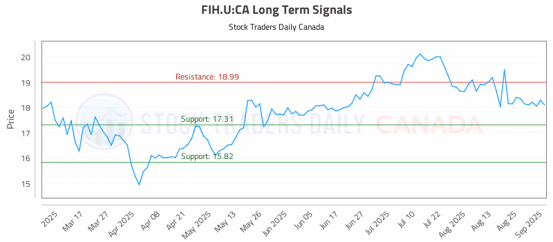 Stock Chart for FIH.U:CA