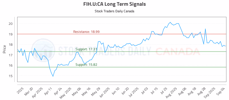 Stock Chart for FIH.U:CA