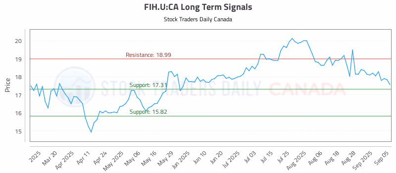 Stock Chart for FIH.U:CA