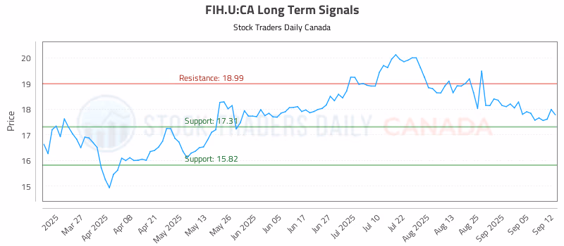 Stock Chart for FIH.U:CA