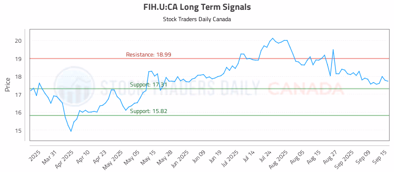 Stock Chart for FIH.U:CA