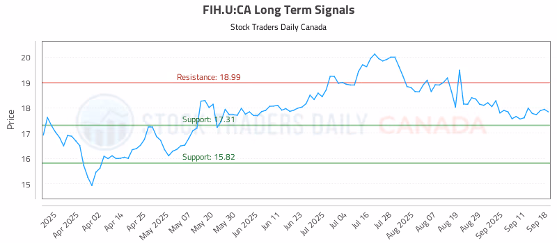 Stock Chart for FIH.U:CA