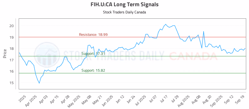 Stock Chart for FIH.U:CA
