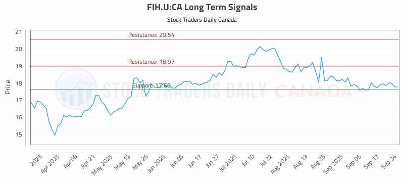 Stock Chart for FIH.U:CA