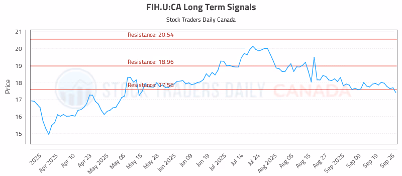 Stock Chart for FIH.U:CA