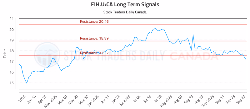 Stock Chart for FIH.U:CA