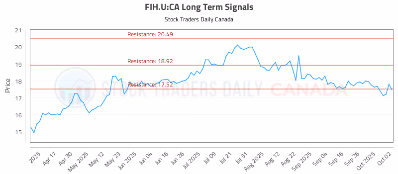 Stock Chart for FIH.U:CA