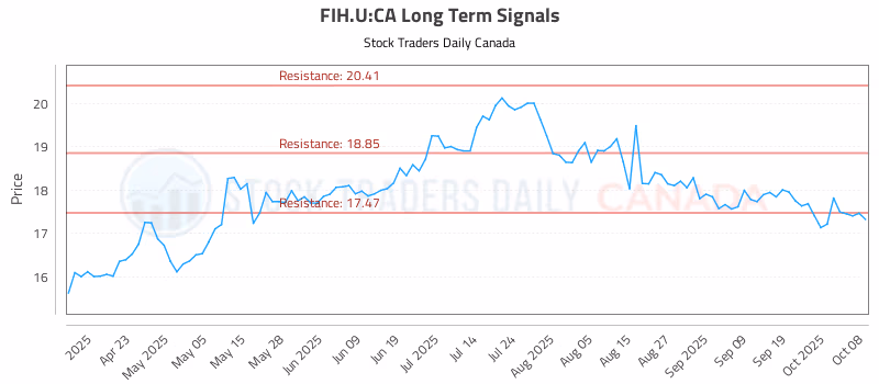 Stock Chart for FIH.U:CA