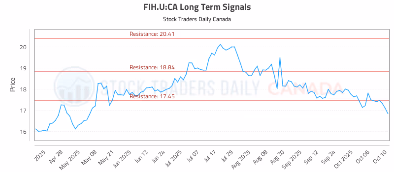 Stock Chart for FIH.U:CA