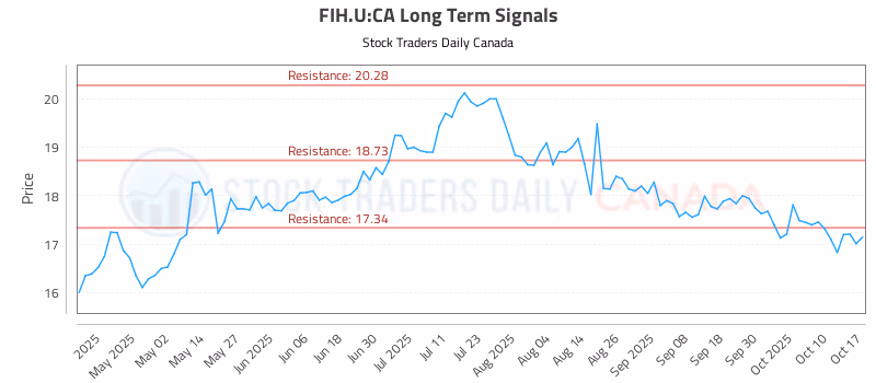 Stock Chart for FIH.U:CA