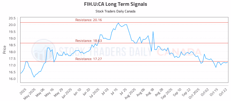 Stock Chart for FIH.U:CA