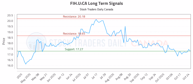 Stock Chart for FIH.U:CA