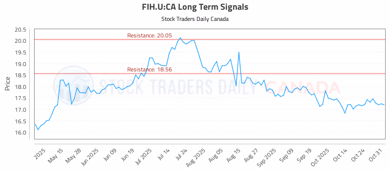 Stock Chart for FIH.U:CA
