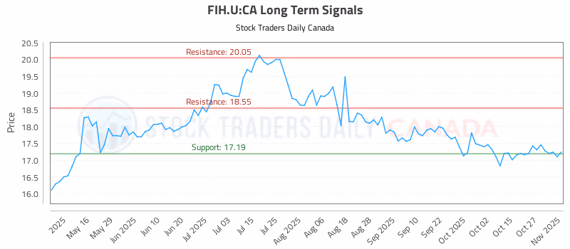 Stock Chart for FIH.U:CA