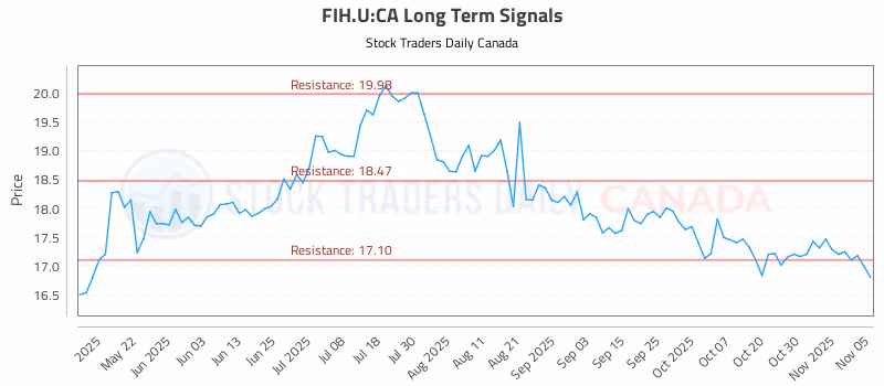 Stock Chart for FIH.U:CA
