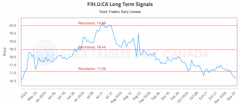 Stock Chart for FIH.U:CA