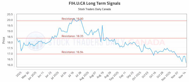 Stock Chart for FIH.U:CA