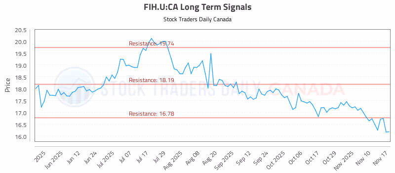 Stock Chart for FIH.U:CA