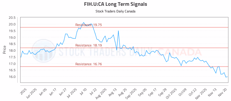 Stock Chart for FIH.U:CA