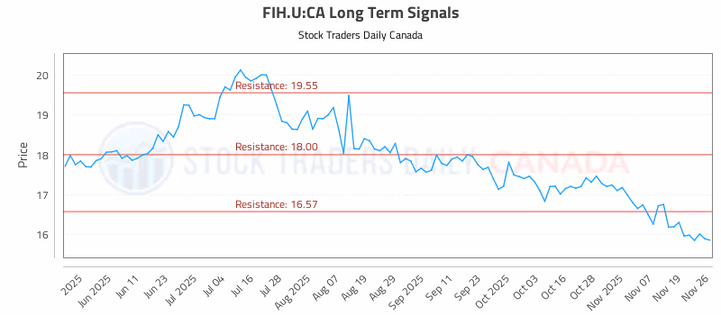 Stock Chart for FIH.U:CA