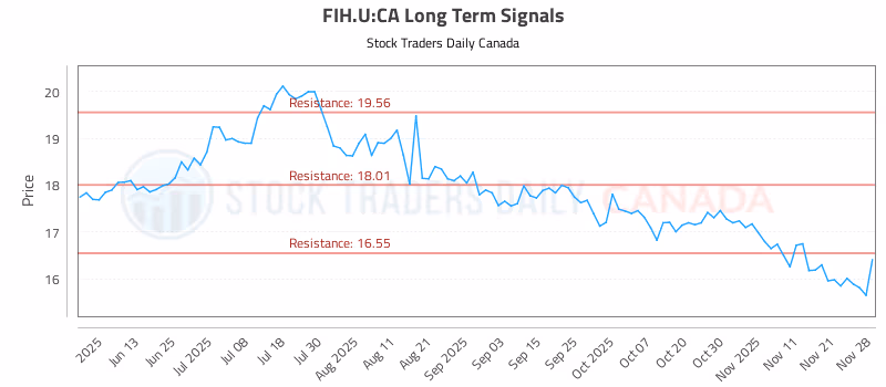 Stock Chart for FIH.U:CA