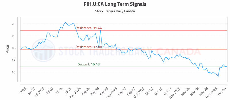 Stock Chart for FIH.U:CA