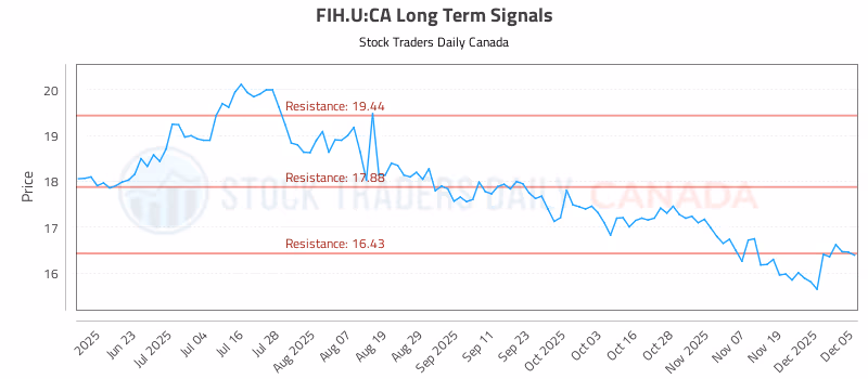 Stock Chart for FIH.U:CA