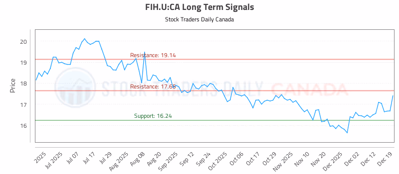 Stock Chart for FIH.U:CA