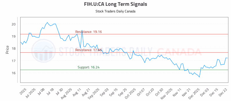 Stock Chart for FIH.U:CA
