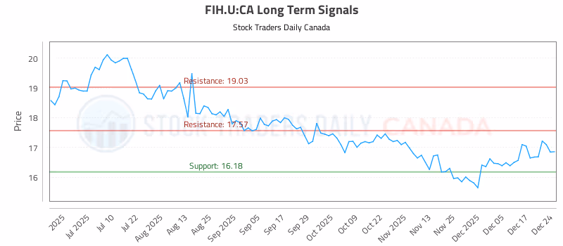 Stock Chart for FIH.U:CA