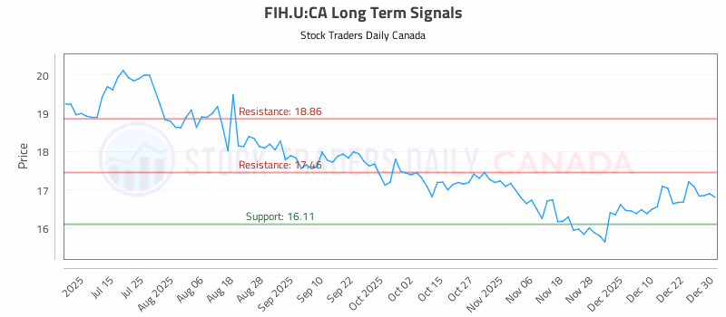 Stock Chart for FIH.U:CA