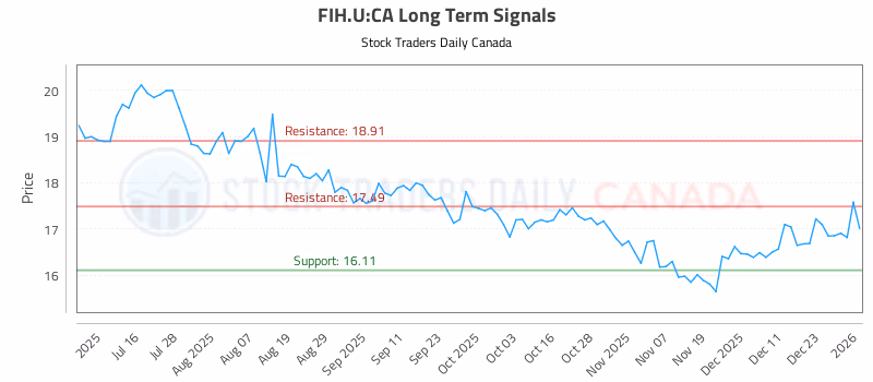 Stock Chart for FIH.U:CA
