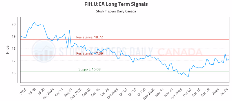 Stock Chart for FIH.U:CA
