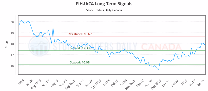 Stock Chart for FIH.U:CA