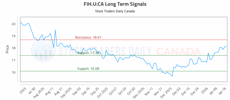Stock Chart for FIH.U:CA