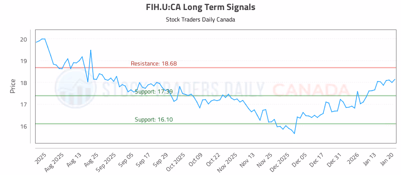 Stock Chart for FIH.U:CA